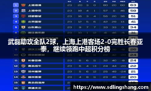 武磊助攻全队2球，上海上港客场2-0完胜长春亚泰，继续领跑中超积分榜