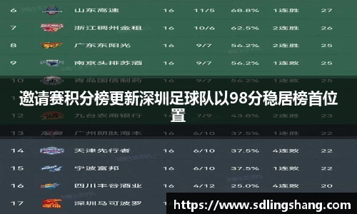 邀请赛积分榜更新深圳足球队以98分稳居榜首位置