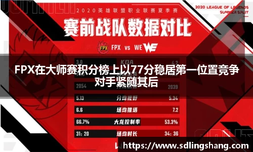 FPX在大师赛积分榜上以77分稳居第一位置竞争对手紧随其后